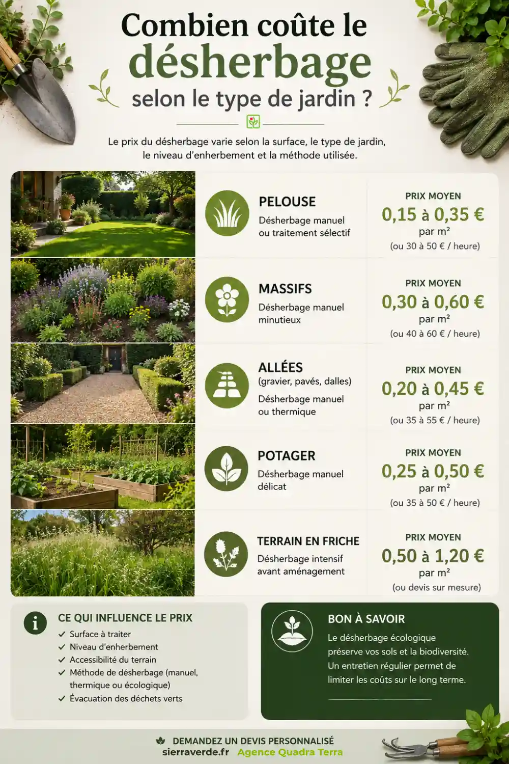 Tarifs 2026 du désherbage de jardin et de pelouse par type d'espace en Île-de-France